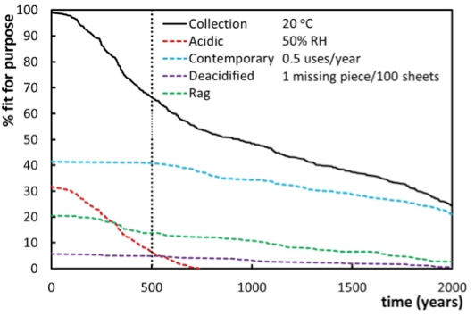Demographic curves for a research collection (SurveNIR) stored at room conditions, and consisting of 30% of acidic paper, which will degrade in the first wave (and are separately presented with the red dashed curve). In the usual Western library or archive, there is 70-80% of acidic paper.